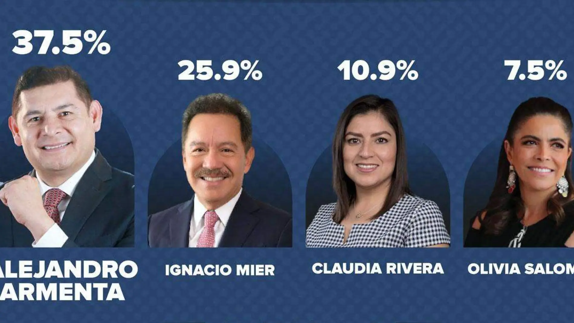 Alejandro Armenta es puntero en encuestas